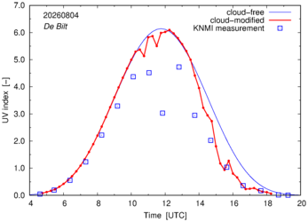 UV index comparison with RIVM data