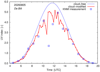 UV index comparison with RIVM data