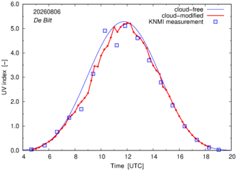 UV index comparison with RIVM data