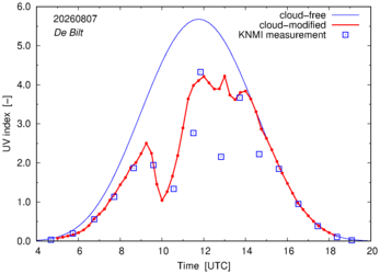 UV index comparison with RIVM data