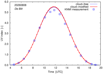 UV index comparison with RIVM data