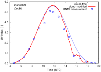 UV index comparison with RIVM data