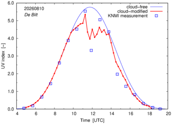 UV index comparison with RIVM data