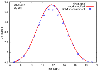 UV index comparison with RIVM data