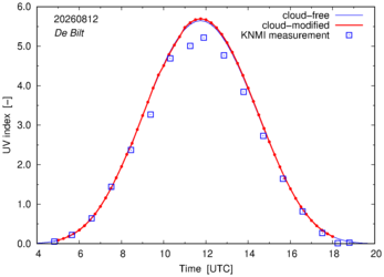 UV index comparison with RIVM data