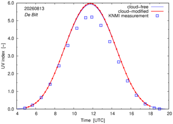 UV index comparison with RIVM data