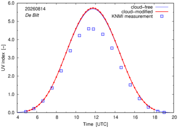UV index comparison with RIVM data