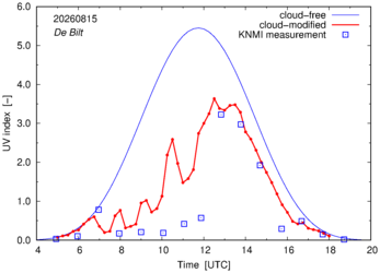 UV index comparison with RIVM data