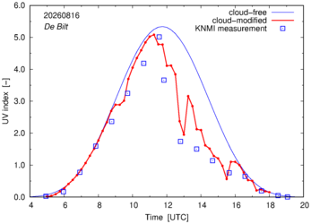 UV index comparison with RIVM data
