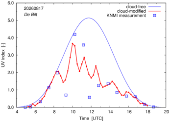 UV index comparison with RIVM data