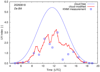 UV index comparison with RIVM data