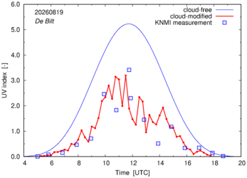 UV index comparison with RIVM data