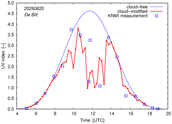 UV index comparison with RIVM data