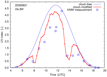 UV index comparison with RIVM data
