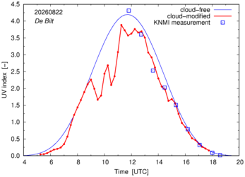 UV index comparison with RIVM data