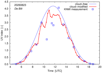 UV index comparison with RIVM data