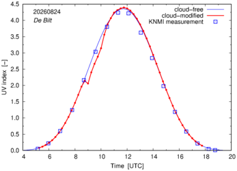UV index comparison with RIVM data