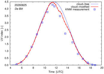 UV index comparison with RIVM data