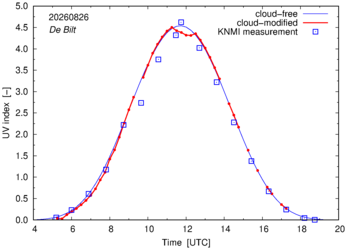 UV index comparison with RIVM data