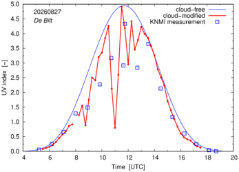 UV index comparison with RIVM data
