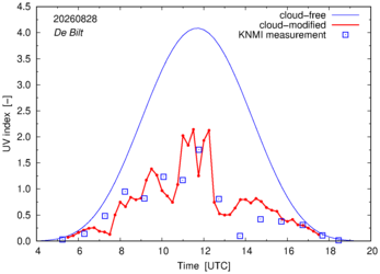 UV index comparison with RIVM data