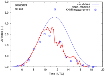 UV index comparison with RIVM data