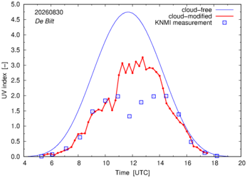 UV index comparison with RIVM data