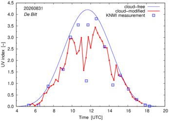 UV index comparison with RIVM data