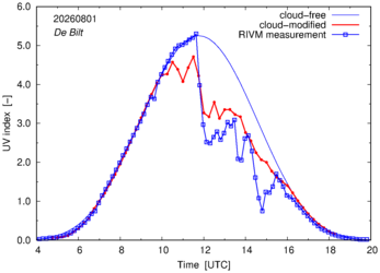 UV index comparison with RIVM data