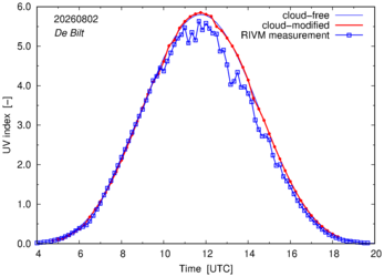 UV index comparison with RIVM data