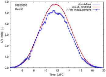UV index comparison with RIVM data