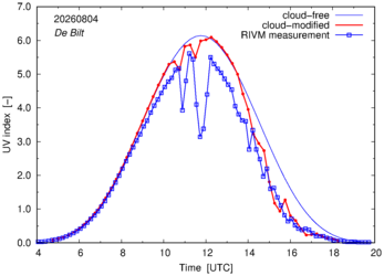 UV index comparison with RIVM data