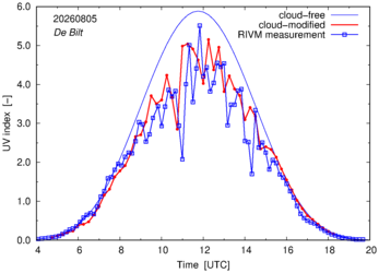 UV index comparison with RIVM data