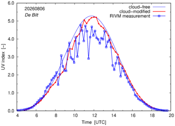 UV index comparison with RIVM data