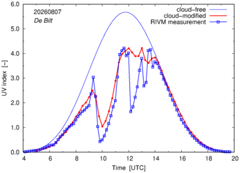 UV index comparison with RIVM data