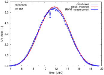 UV index comparison with RIVM data