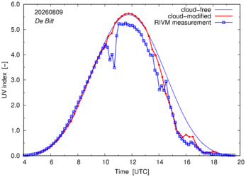 UV index comparison with RIVM data
