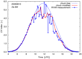 UV index comparison with RIVM data
