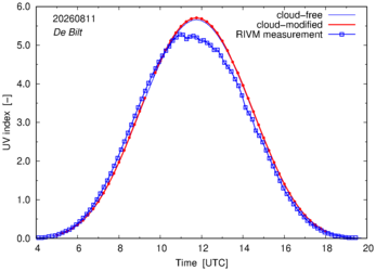 UV index comparison with RIVM data