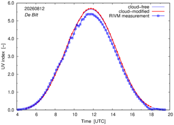 UV index comparison with RIVM data