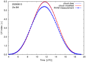 UV index comparison with RIVM data