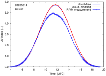 UV index comparison with RIVM data