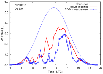 UV index comparison with RIVM data