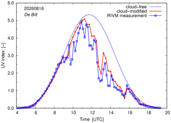 UV index comparison with RIVM data