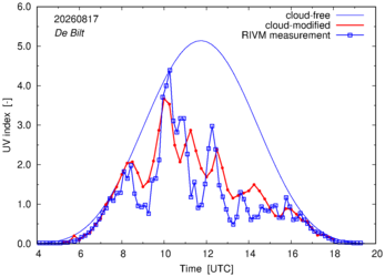 UV index comparison with RIVM data