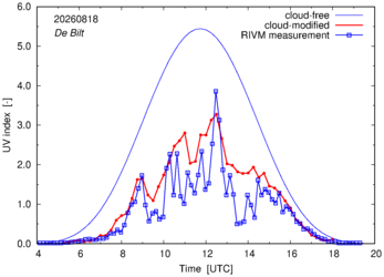 UV index comparison with RIVM data