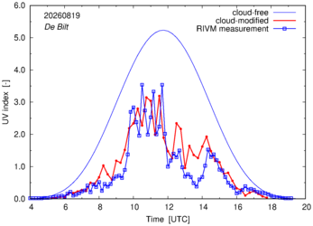 UV index comparison with RIVM data