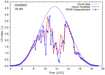 UV index comparison with RIVM data