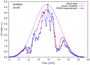 UV index comparison with RIVM data