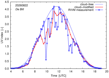 UV index comparison with RIVM data